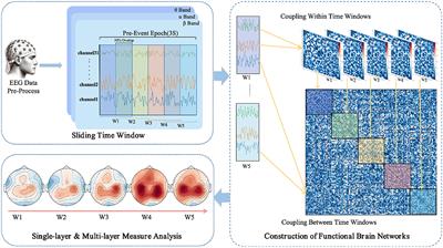 EEG-based driving intuition and collision anticipation using joint temporal-frequency multi-layer dynamic brain network